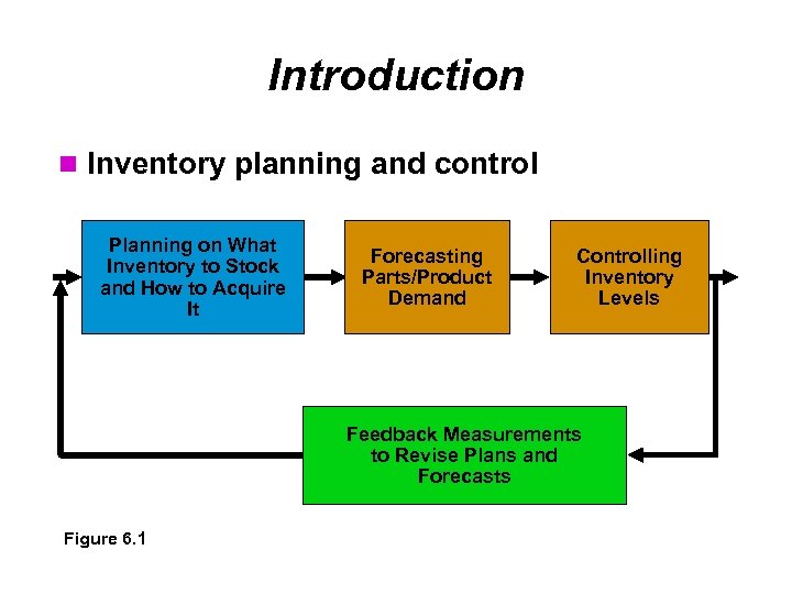 Introduction Inventory planning and control Planning on What Inventory to Stock and How to