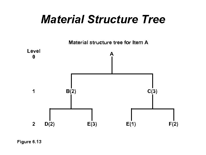 Material Structure Tree Material structure tree for Item A Level 0 A 1 2