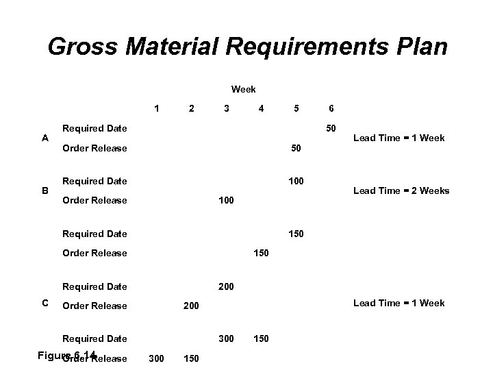 Gross Material Requirements Plan Week 1 A B 2 3 4 Required Date Order