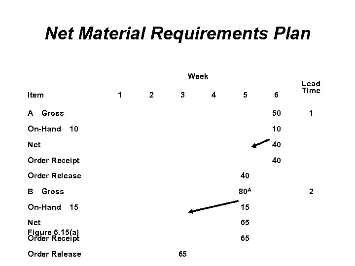 Net Material Requirements Plan Week Item A 1 2 3 4 5 Gross On-Hand