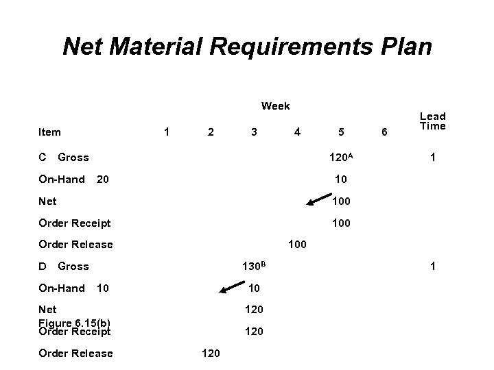 Net Material Requirements Plan Week Item C 1 2 3 4 Gross On-Hand 5