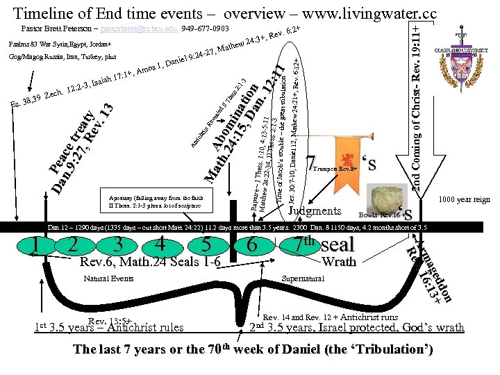 Timeline of End time events – overview – www. livingwater. cc : 1+, A