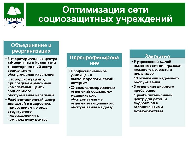 Оптимизация сети социозащитных учреждений Объединение и реорганизация • 3 территориальных центра объединены в Курганский