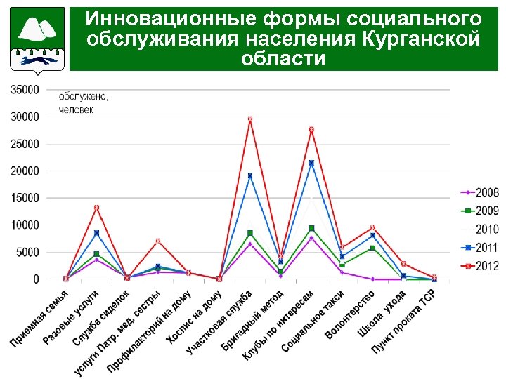 Инновационные формы социального обслуживания населения Курганской области 