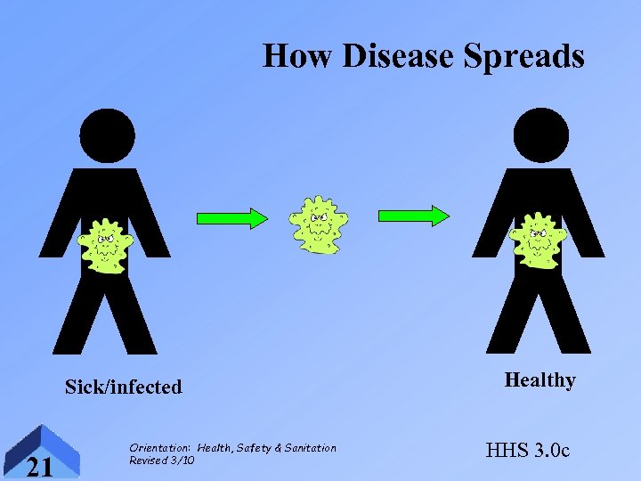 How Disease Spreads Sick/infected 21 Orientation: Health, Safety & Sanitation Revised 3/10 Healthy HHS