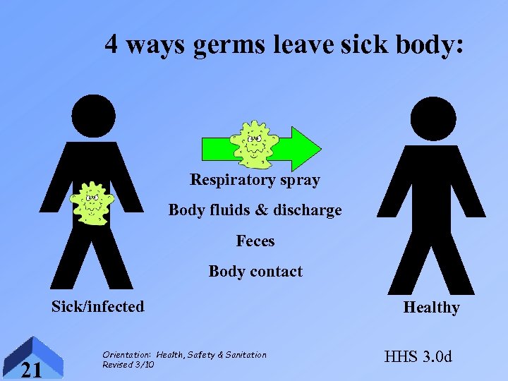 4 ways germs leave sick body: Respiratory spray Body fluids & discharge Feces Body