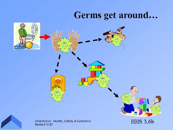 Germs get around… Orientation: Health, Safety & Sanitation Revised 3/10 HHS 3. 6 b