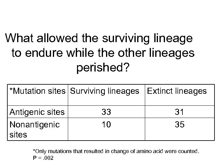 What allowed the surviving lineage to endure while the other lineages perished? *Mutation sites