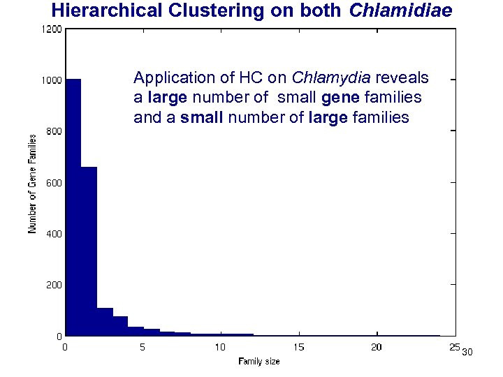 Hierarchical Clustering on both Chlamidiae Application of HC on Chlamydia reveals a large number