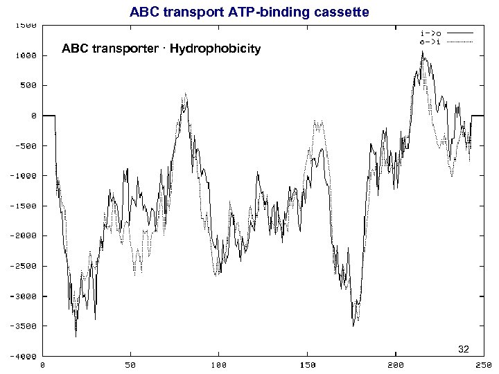 ABC transport ATP-binding cassette ABC transporter · Hydrophobicity 32 