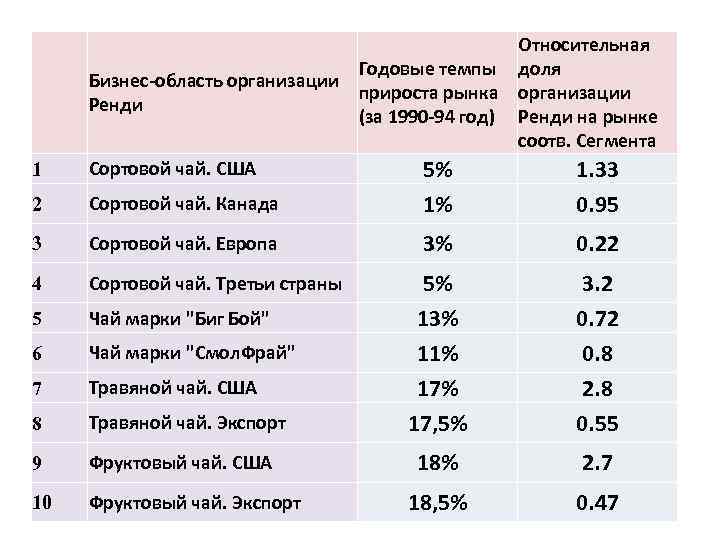 1 Относительная Годовые темпы доля Бизнес-область организации прироста рынка организации Ренди (за 1990 -94