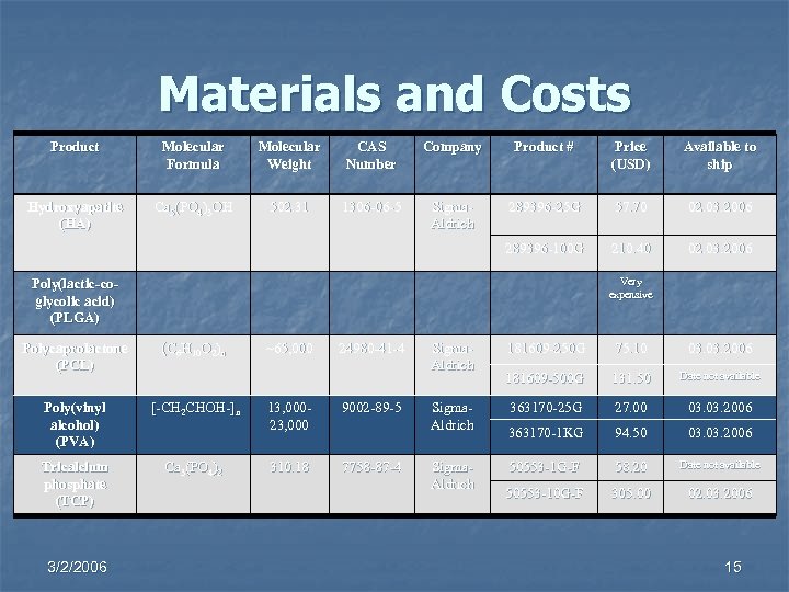 Materials and Costs Product Molecular Formula Molecular Weight CAS Number Company Product # Price