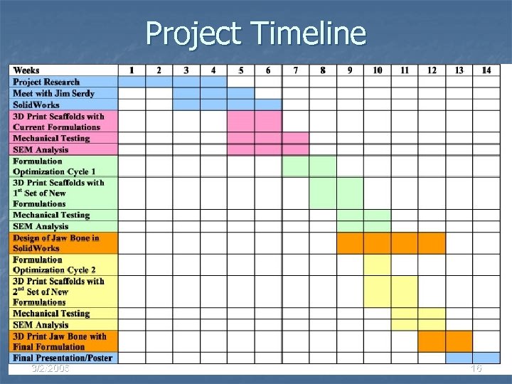 Project Timeline 3/2/2006 16 