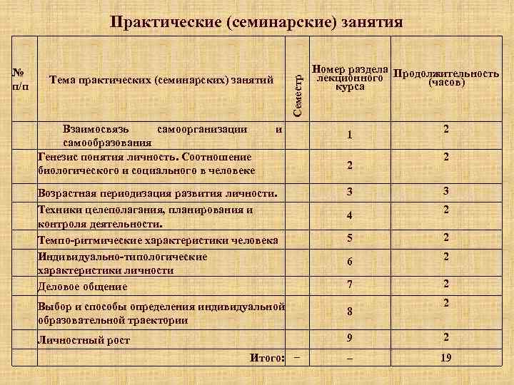 Практические (семинарские) занятия Тема практических (семинарских) занятий Взаимосвязь самоорганизации самообразования Генезис понятия личность. Соотношение