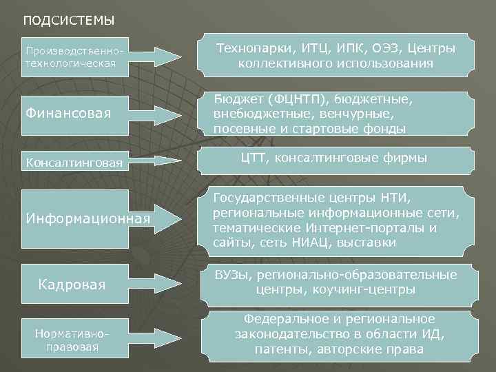 ПОДСИСТЕМЫ Производственно технологическая Технопарки, ИТЦ, ИПК, ОЭЗ, Центры коллективного использования Финансовая Бюджет (ФЦНТП), бюджетные,