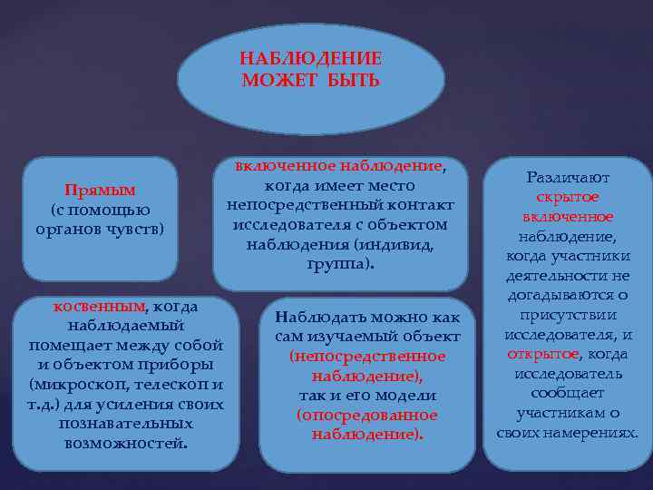 Вид наблюдения которое заранее определено и четко ограничено в плане того что наблюдается