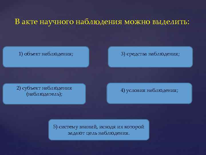 В акте научного наблюдения можно выделить: 1) объект наблюдения; 3) средства наблюдения; 2) субъект