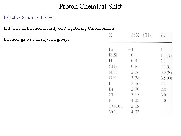 Proton Chemical Shift Inductive Substituent Effects Influence of Electron Density on Neighboring Carbon Atoms