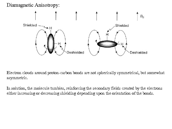 Diamagnetic Anisotropy: Electron clouds around proton-carbon bonds are not spherically symmetrical, but somewhat asymmetric.