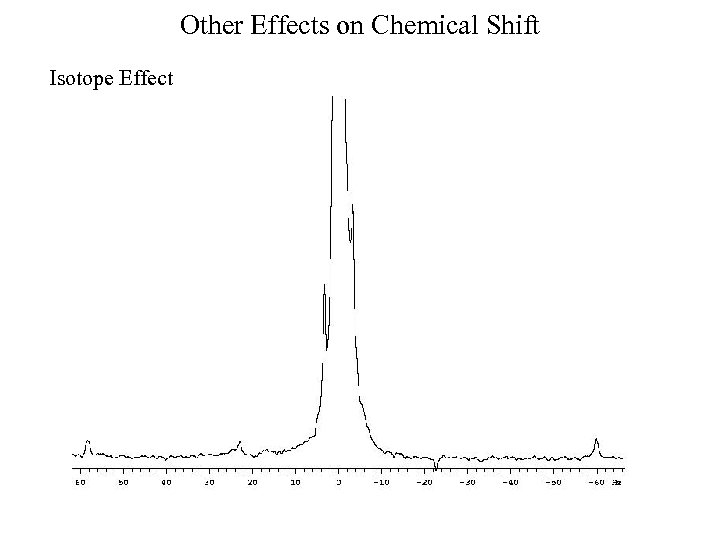 Other Effects on Chemical Shift Isotope Effect 