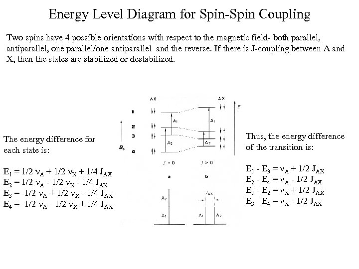 Energy Level Diagram for Spin-Spin Coupling Two spins have 4 possible orientations with respect