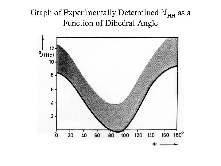 Graph of Experimentally Determined 3 JHH as a Function of Dihedral Angle 