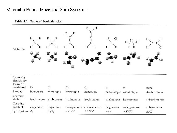 Magnetic Equivalence and Spin Systems: 