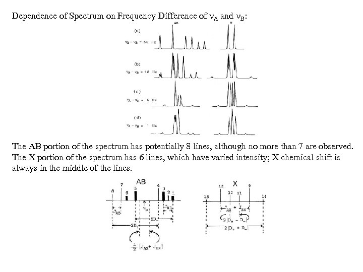 Dependence of Spectrum on Frequency Difference of A and B: The AB portion of