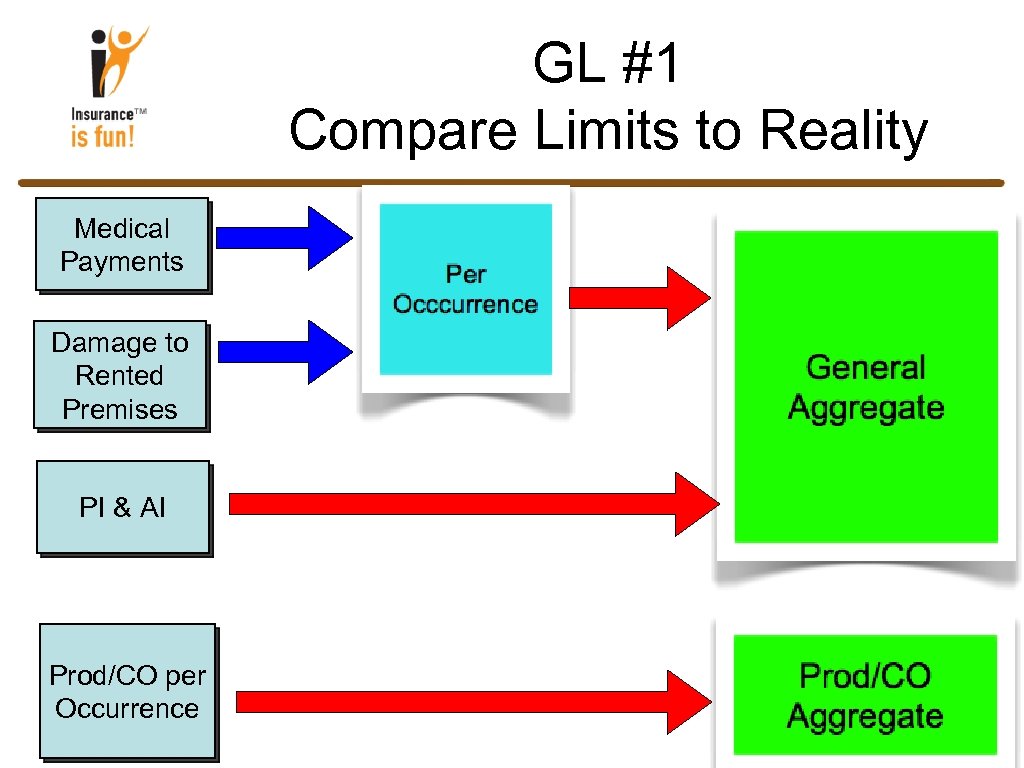 GL #1 Compare Limits to Reality Medical Payments Damage to Rented Premises PI &