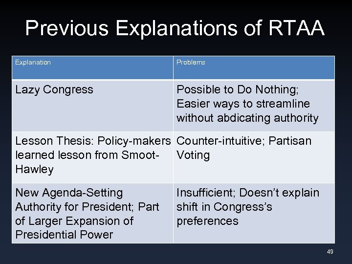 Previous Explanations of RTAA Explanation Problems Lazy Congress Possible to Do Nothing; Easier ways