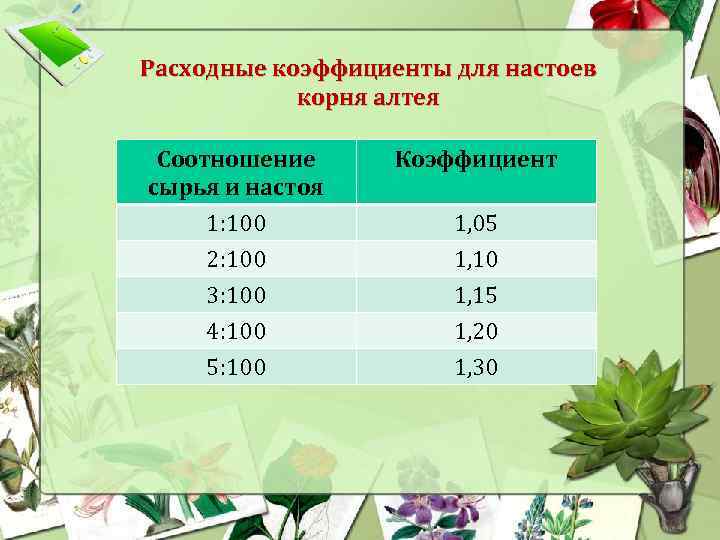 Расходные коэффициенты для настоев корня алтея Соотношение сырья и настоя Коэффициент 1: 100 2: