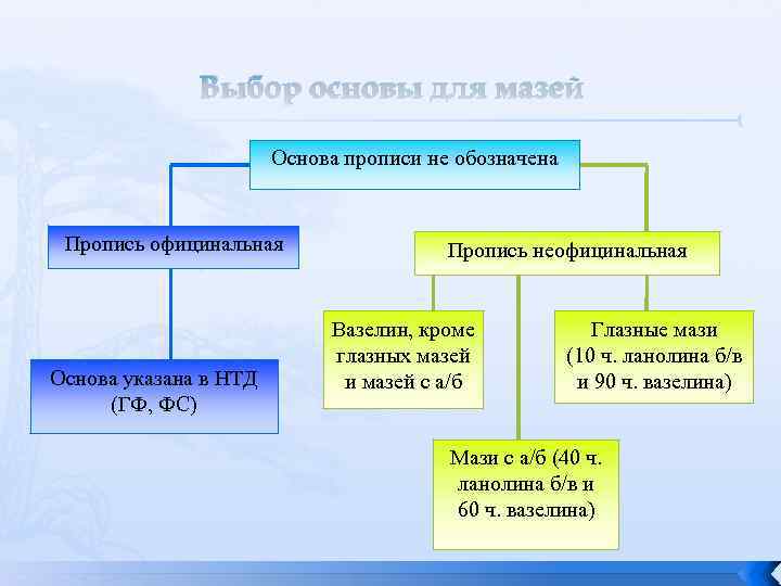 Технологическая схема изготовления глазных мазей