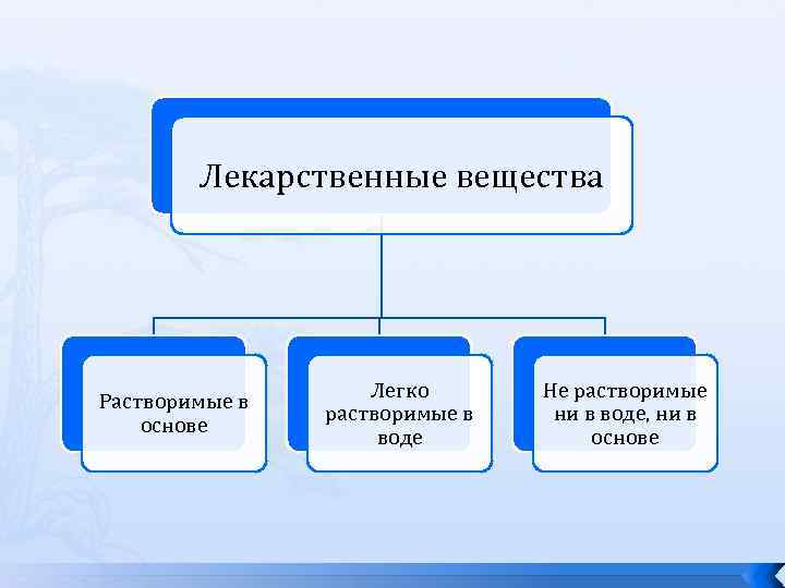 Лекарственные вещества Растворимые в основе Легко растворимые в воде Не растворимые ни в воде,