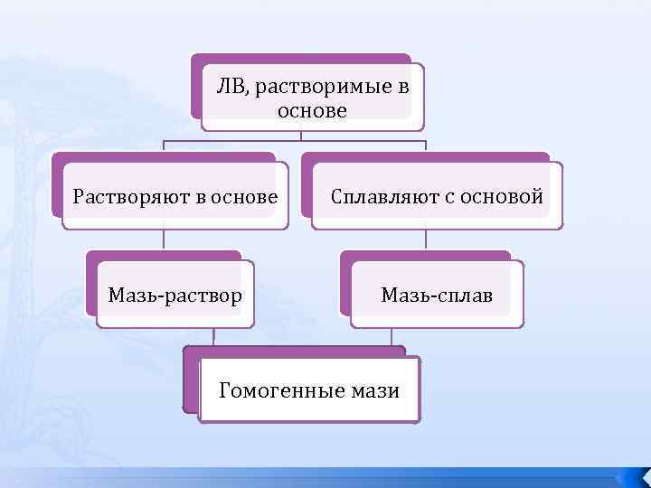 ЛВ, растворимые в основе Растворяют в основе Сплавляют с основой Мазь-раствор Мазь-сплав Гомогенные мази