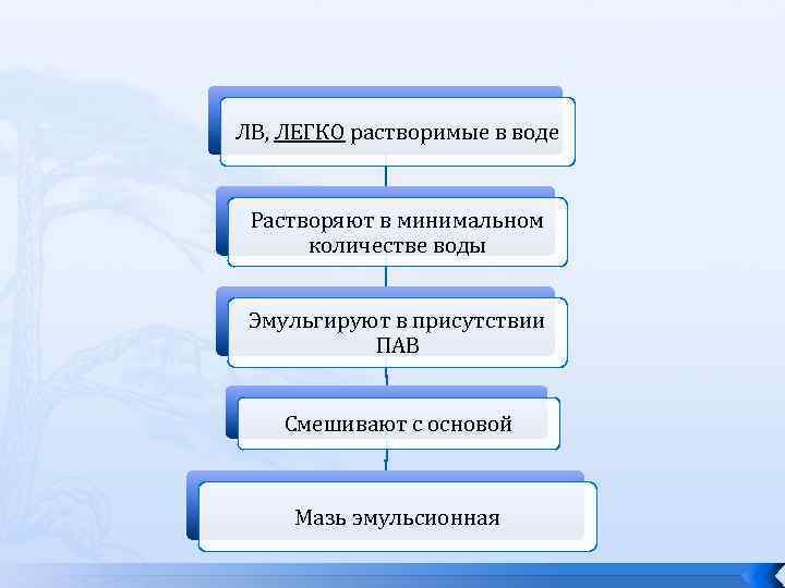 ЛВ, ЛЕГКО растворимые в воде Растворяют в минимальном количестве воды Эмульгируют в присутствии ПАВ