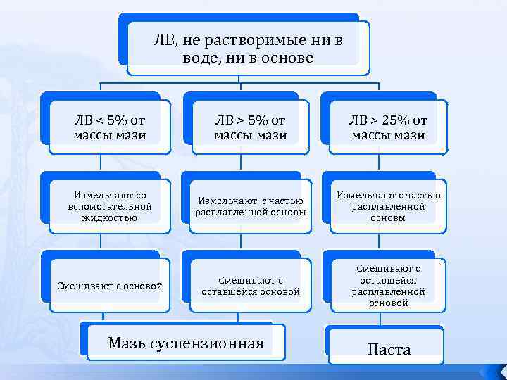 ЛВ, не растворимые ни в воде, ни в основе ЛВ < 5% от массы