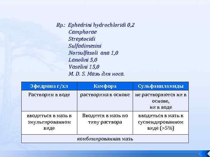 Rр. : Ephedrini hydrochloridi 0, 2 Camphorae Streptocidi Sulfadimesini Norsulfasoli ana 1, 0 Lanolini