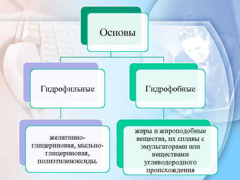 Основы Гидрофильные Гидрофобные желатинноглицериновая, мыльноглицериновая, полиэтиленоксиды. жиры и жироподобные вещества, их сплавы с эмульгаторами