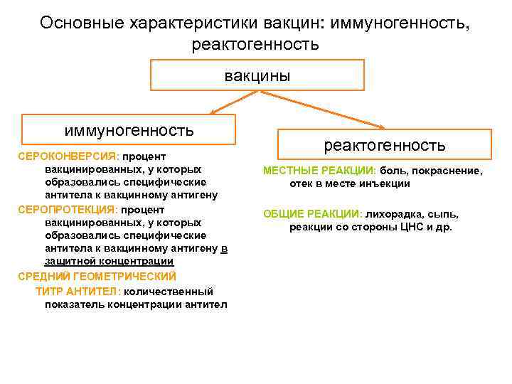 Основные характеристики вакцин: иммуногенность, реактогенность вакцины иммуногенность СЕРОКОНВЕРСИЯ: процент вакцинированных, у которых образовались специфические