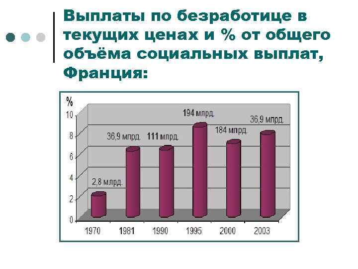 Выплаты по безработице в текущих ценах и % от общего объёма социальных выплат, Франция: