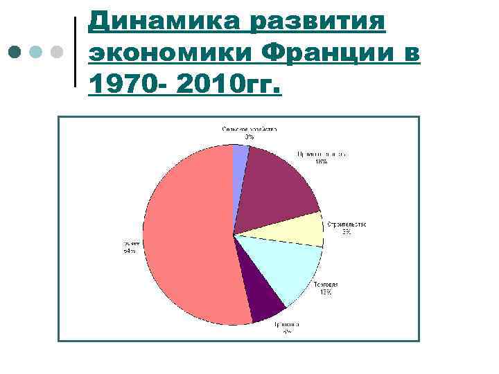 Динамика развития экономики Франции в 1970 - 2010 гг. 