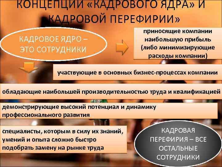 КОНЦЕПЦИИ «КАДРОВОГО ЯДРА» И «КАДРОВОЙ ПЕРЕФИРИИ» КАДРОВОЕ ЯДРО – ЭТО СОТРУДНИКИ приносящие компании наибольшую