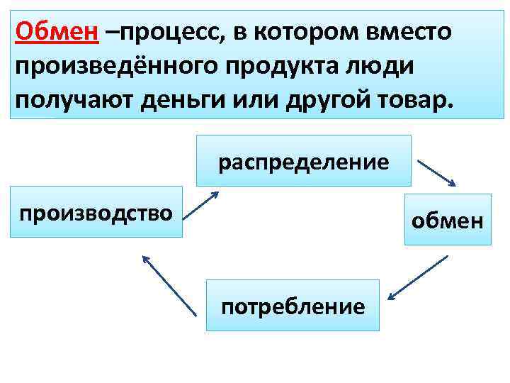 Производство распределение обмен деньги. Процессы производства и обмена. Производство распределение обмен потребление рисунок. Производство обмен. Экономические процессы обмен.