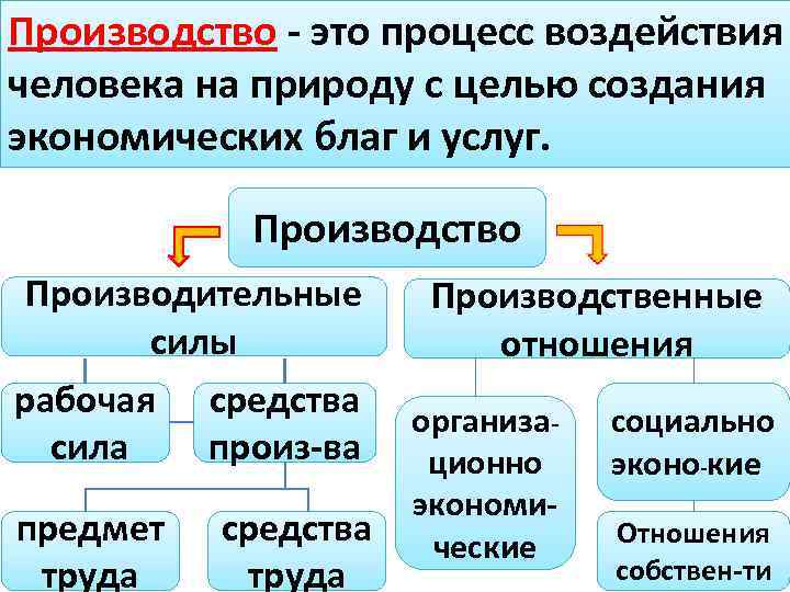 Производство - это процесс воздействия человека на природу с целью создания экономических благ и