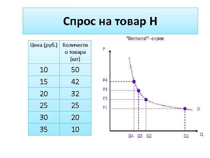 Спрос на товар Н Цена (руб. ) Количеств о товара (шт) 10 15 20
