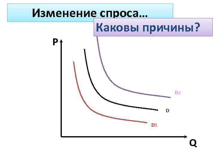 Изменение спроса… Каковы причины? P D 2 D D 1 Q 