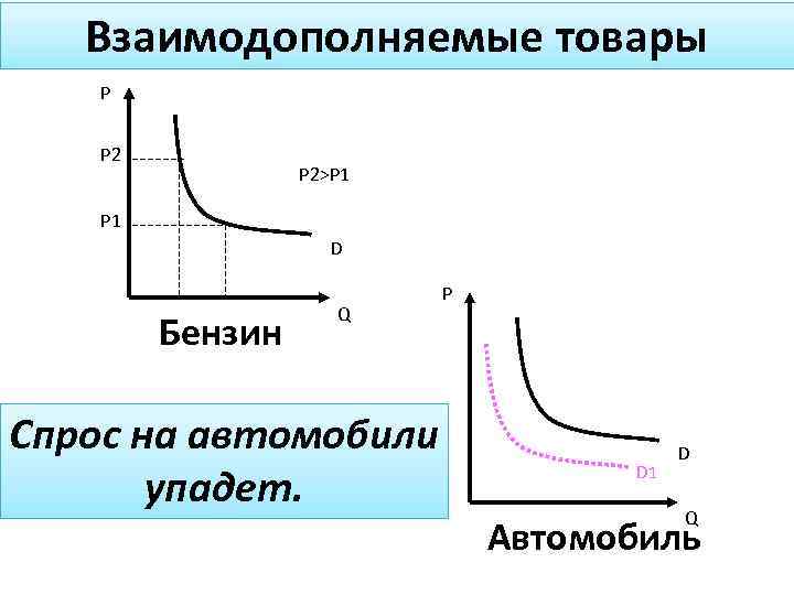 Взаимодополняемые товары P P 2>P 1 D Бензин Q Спрос на автомобили упадет. P
