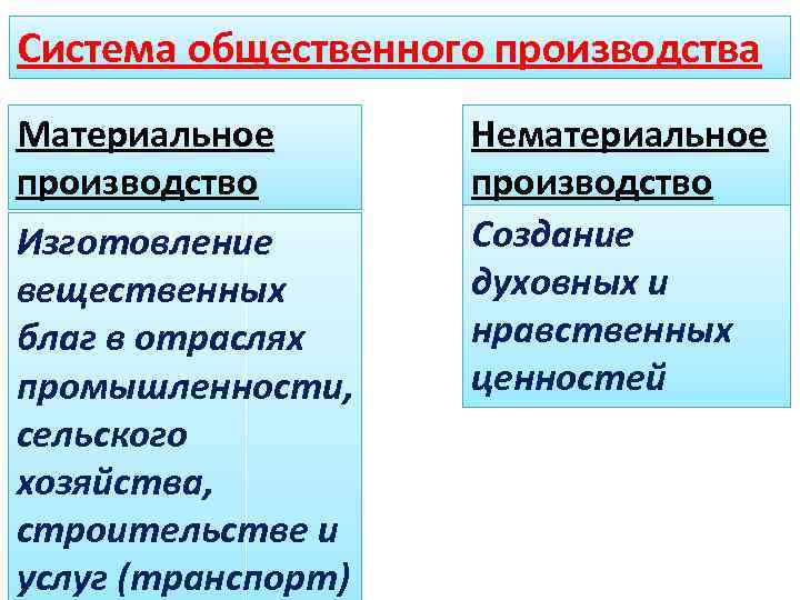 Выберите сферу экономики материального производства. Материальное производство. Отрасли материального производства. Материальное производство примеры. Общественное производство.