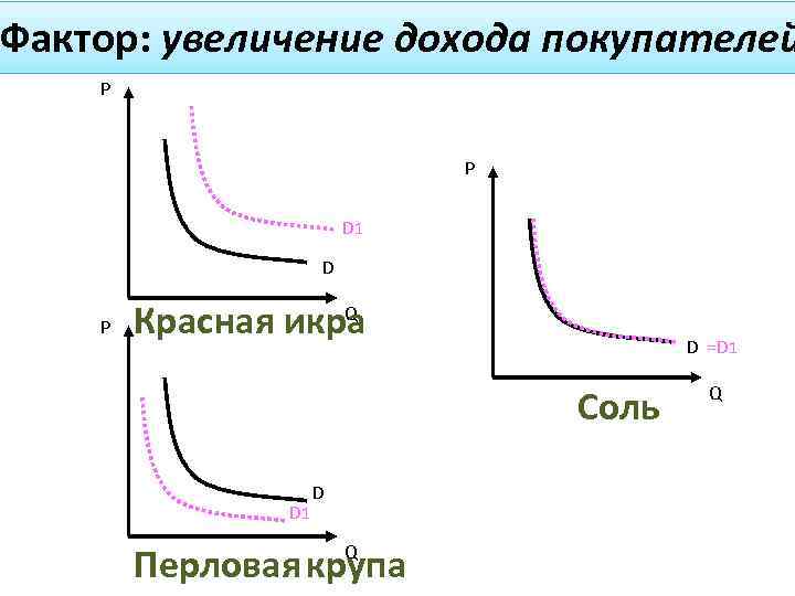 Фактор: увеличение дохода покупателей P P D 1 D P Q Красная икра D