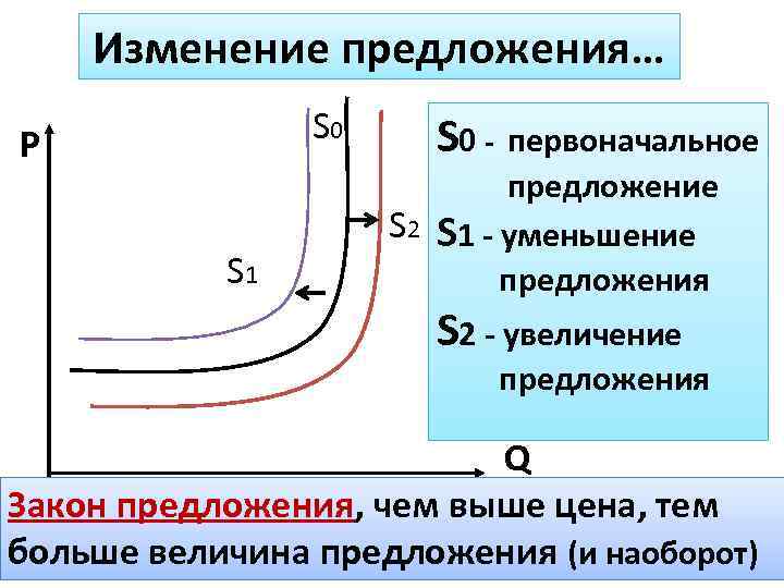 Изменение предложения… S 0 P S 1 S 0 - первоначальное предложение S 2